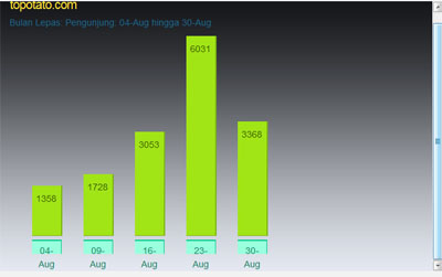 statistik mingguan bulan ogos